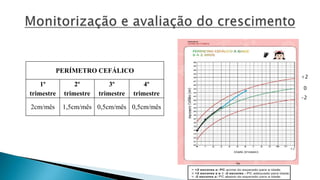 PERÍMETRO CEFÁLICO
1º
trimestre
2º
trimestre
3º
trimestre
4º
trimestre
2cm/mês 1,5cm/mês 0,5cm/mês 0,5cm/mês
+2
-2
0
 