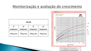 PESO
1º
trimestre
2º
trimestre
3º
trimestre
4º
trimestre
800g/mês 700g/mês 500g/mês 300g/mês
+ 3
- 3
- 2
0
+2
 