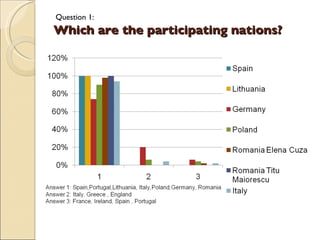 Which are the participating nations? Question 1: 
