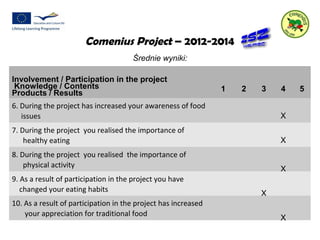 Comenius Project – 2012-2014 
Średnie wyniki: 
Involvement / Participation in the project 
Knowledge / Contents 
Products / Results 1 2 3 4 5 
6. During the project has increased your awareness of food 
issues X 
7. During the project you realised the importance of 
healthy eating X 
8. During the project you realised the importance of 
physical activity X 
9. As a result of participation in the project you have 
changed your eating habits X 
10. As a result of participation in the project has increased 
your appreciation for traditional food X 

