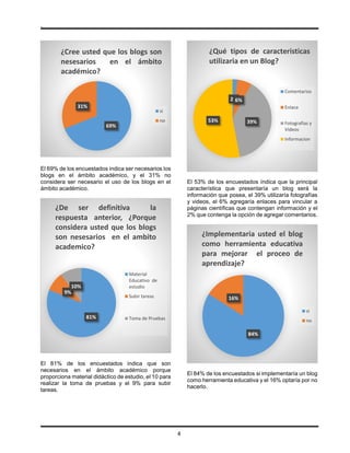.
4
El 69% de los encuestados indica ser necesarios los
blogs en el ámbito académico, y el 31% no
considera ser necesario el uso de los blogs en el
ámbito académico.
El 81% de los encuestados indica que son
necesarios en el ámbito académico porque
proporciona material didáctico de estudio, el 10 para
realizar la toma de pruebas y el 9% para subir
tareas.
El 53% de los encuestados índica que la principal
característica que presentaría un blog será la
información que posea, el 39% utilizaría fotografías
y videos, el 6% agregaría enlaces para vincular a
páginas científicas que contengan información y el
2% que contenga la opción de agregar comentarios.
El 84% de los encuestados si implementaría un blog
como herramienta educativa y el 16% optaría por no
hacerlo.
69%
31%
¿Cree usted que los blogs son
nesesarios en el ámbito
académico?
si
no
81%
9%
10%
¿De ser definitiva la
respuesta anterior, ¿Porque
considera usted que los blogs
son nesesarios en el ambito
academico?
Material
Educativo de
estudio
Subir tareas
Toma de Pruebas
2%6%
39%53%
¿Qué tipos de caracteristicas
utilizaria en un Blog?
Comentarios
Enlace
Fotografias y
Videos
Informacion
84%
16%
¿Implementaria usted el blog
como herramienta educativa
para mejorar el proceo de
aprendizaje?
si
no
 