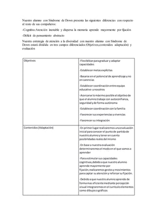 Nuestro alumno con Síndrome de Down presenta las siguientes diferencias con respecto
al resto de sus compañeros:
-Cognitiva:Atención inestable y dispersa la memoria aprende mayormente por fijación
-Déficit de pensamiento abstracto
Nuestra estrategia de atención a la diversidad con nuestro alumno con Síndrome de
Down estará dividida en tres campos diferenciados:Objetivos,contenidos adaptación) y
evaluación
Objetivos -Flexibilizarparagraduar y adaptar
capacidades
-Establecermetasexplícitas
-Basarse enel potencial de aprendizaje yno
encarencias
-Establecercoordinaciónentreequipo
educativo ynosotros
-Acercarse lomáximoposibleal objetivode
que el alumnotrabaje con autoconfianza,
seguridadyde forma autónoma
-Establecercoordinaciónconlafamilia
-Favorecersusexperienciasyvivencias
-Favorecersuintegración
Contenidos(Adaptación) -En primerlugarrealizaremosunaevaluación
inicial paraconocerel puntode partidade
nuestroalumnoytenerencuenta
posibilidadesrealesdel mismo
-En base a nuestraevaluación
determinaremosel modoenel que vamosa
aprender
-Para estimularsuscapacidades
cognitivas,debidoaque nuestroalumno
aprende mayormente por
fijación,realizaremosgestosymovimientos
para captar suatencióny reforzarsufijación.
-Debidoaque nuestroalumnoaprende de
formamas eficientemediante percepción
visual integraremosenel currículoelementos
como dibujosográficos
 