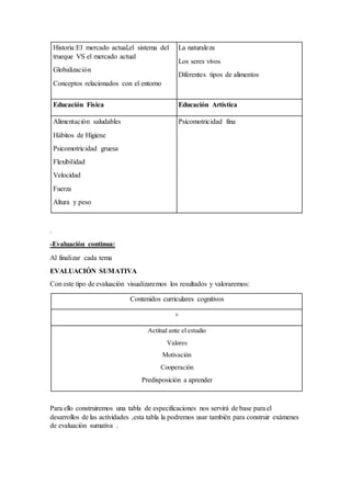 Historia:El mercado actual,el sistema del
trueque VS el mercado actual
Globalización
Conceptos relacionados con el entorno
La naturaleza
Los seres vivos
Diferentes tipos de alimentos
Educación Física Educación Artística
Alimentación saludables
Hábitos de Higiene
Psicomotricidad gruesa
Flexibilidad
Velocidad
Fuerza
Altura y peso
Psicomotricidad fina
.
-Evaluación continua:
Al finalizar cada tema
EVALUACIÓN SUMATIVA
Con este tipo de evaluación visualizaremos los resultados y valoraremos:
Contenidos curriculares cognitivos
+
Actitud ante el estudio
Valores
Motivación
Cooperación
Predisposición a aprender
Para ello construiremos una tabla de especificaciones nos servirá de base para el
desarrollos de las actividades ,esta tabla la podremos usar también para construir exámenes
de evaluación sumativa .
 