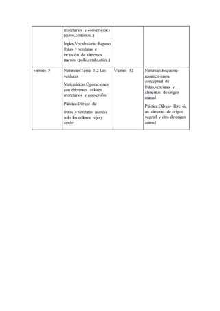 monetarios y conversiones
(euros,céntimos..)
Ingles:Vocabulario:Repaso
frutas y verduras e
inclusión de alimentos
nuevos (pollo,cerdo,atún..)
Viernes 5 Naturales:Tema 1.2 Las
verduras
Matemáticas:Operaciones
con diferentes valores
monetarios y conversión
Plástica:Dibujo de
frutas y verduras usando
solo los colores rojo y
verde
Viernes 12 Naturales:Esquema-
resumen-mapa
conceptual de
frutas,verduras y
alimentos de origen
animal
Plástica:Dibujo libre de
un alimento de origen
vegetal y otro de origen
animal
 