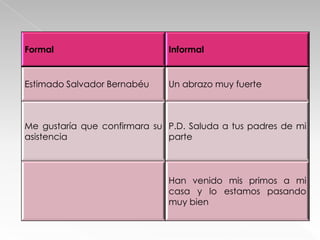 Formal

Informal

Estimado Salvador Bernabéu

Un abrazo muy fuerte

Me gustaría que confirmara su P.D. Saluda a tus padres de mi
asistencia
parte

Han venido mis primos a mi
casa y lo estamos pasando
muy bien

 