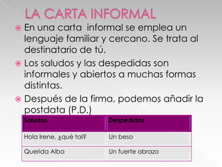 En una carta informal se emplea un
lenguaje familiar y cercano. Se trata al
destinatario de tú.
 Los saludos y las despedidas son
informales y abiertos a muchas formas
distintas.
 Después de la firma, podemos añadir la
postdata (P.D.)


Saludos

Despedidas

Hola Irene, ¿qué tal?

Un beso

Querida Alba

Un fuerte abrazo

 