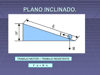 PLANO INCLINADO.PLANO INCLINADO.
TRABAJO MOTOR = TRABAJO RESISTENTE
F · d = R · h
 