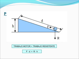 PLANO INCLINADO.
TRABAJO MOTOR = TRABAJO RESISTENTE
F · d = R · h
 
