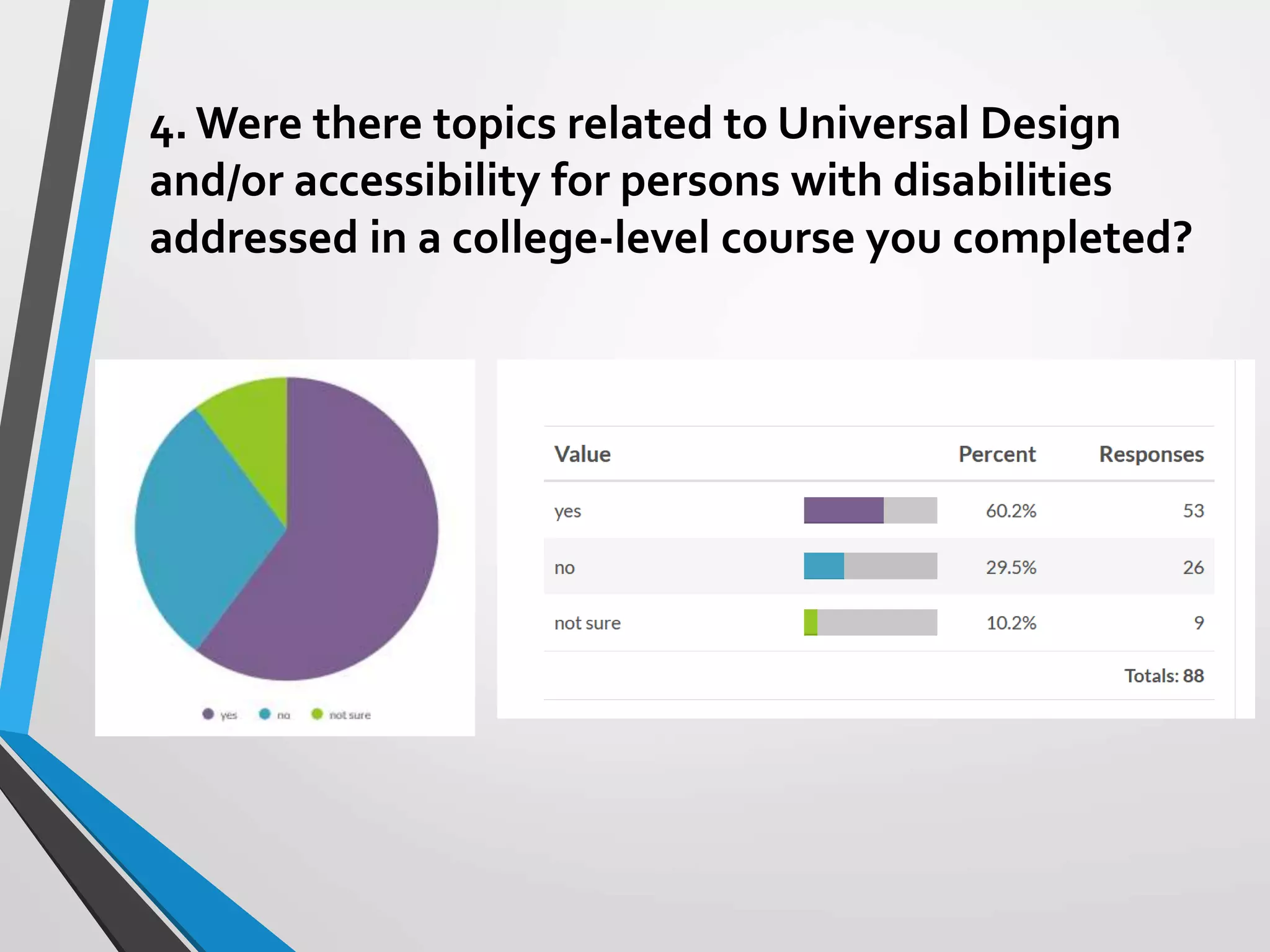 4. Were there topics related to Universal Design
and/or accessibility for persons with disabilities
addressed in a college-level course you completed?
 