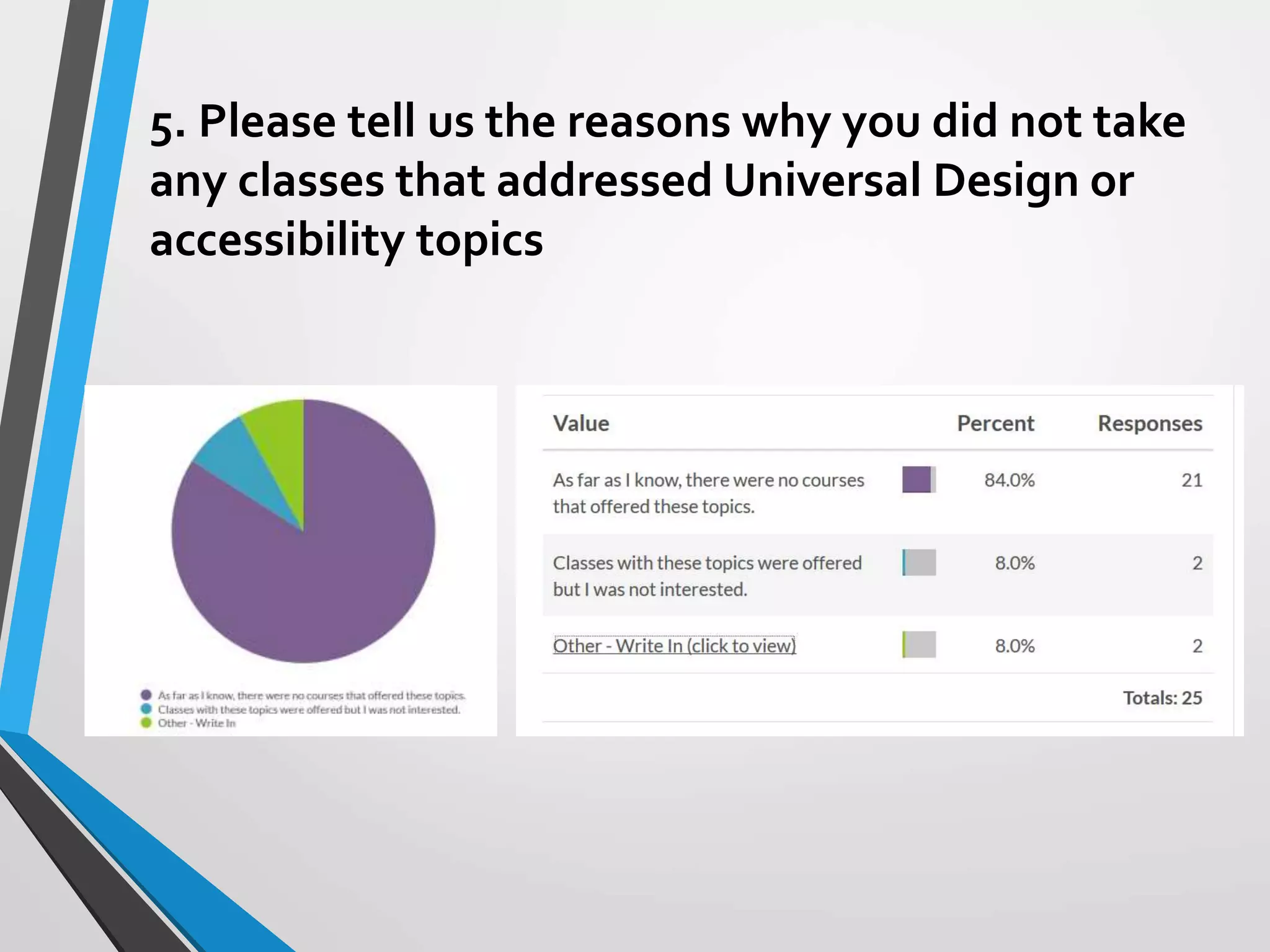 5. Please tell us the reasons why you did not take
any classes that addressed Universal Design or
accessibility topics
 
