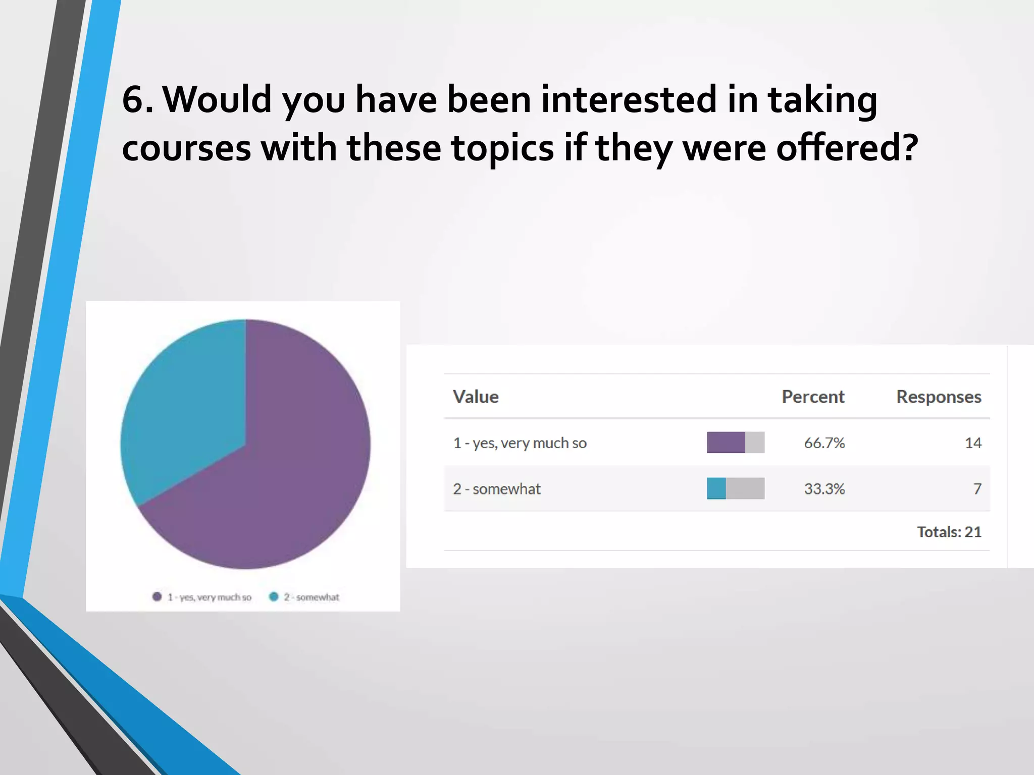 6. Would you have been interested in taking
courses with these topics if they were offered?
 