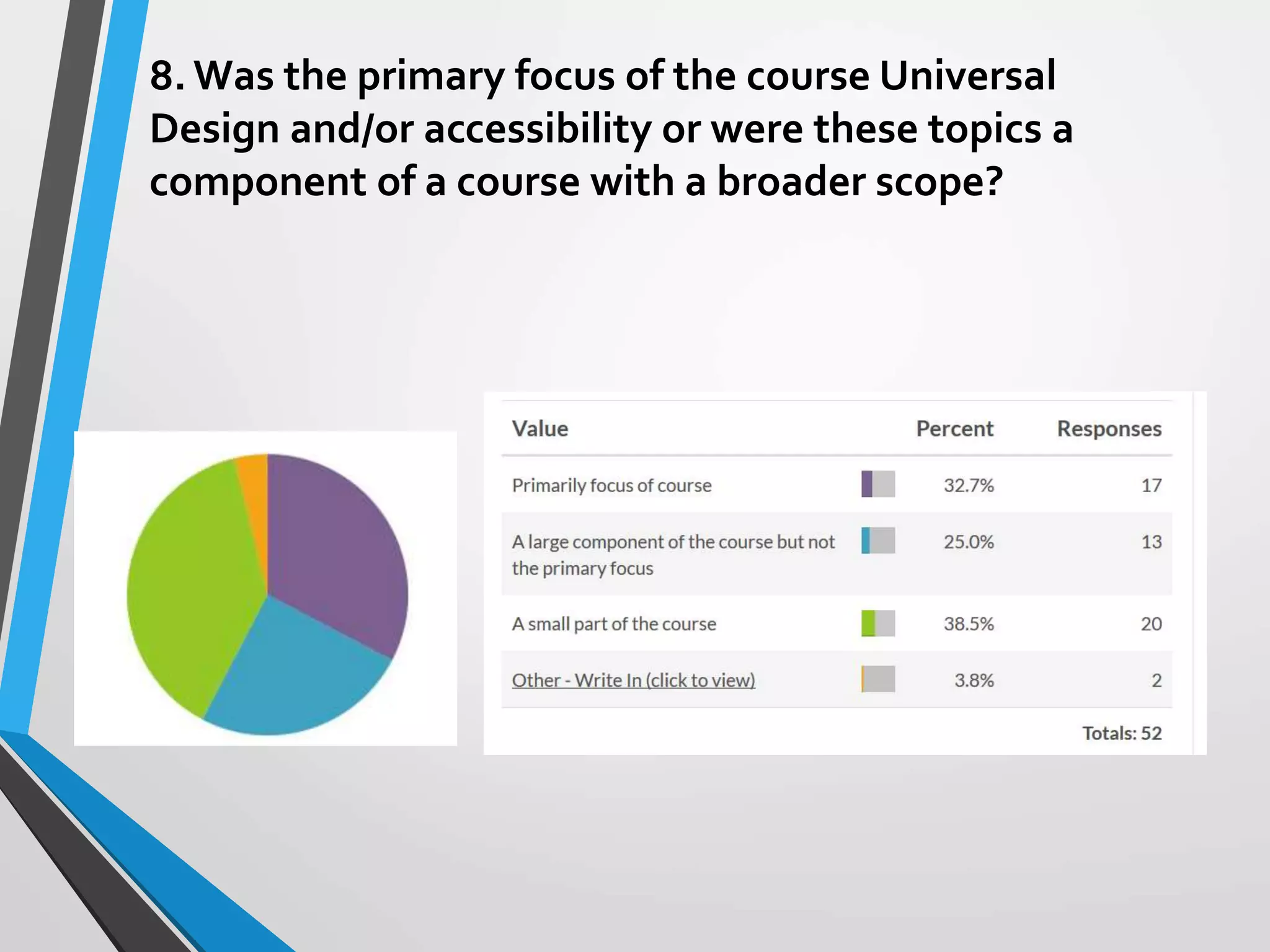 8. Was the primary focus of the course Universal
Design and/or accessibility or were these topics a
component of a course with a broader scope?
 