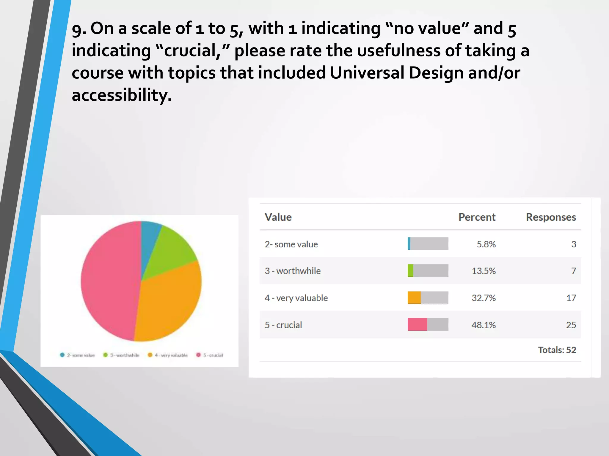 9. On a scale of 1 to 5, with 1 indicating “no value” and 5
indicating “crucial,” please rate the usefulness of taking a
course with topics that included Universal Design and/or
accessibility.
 