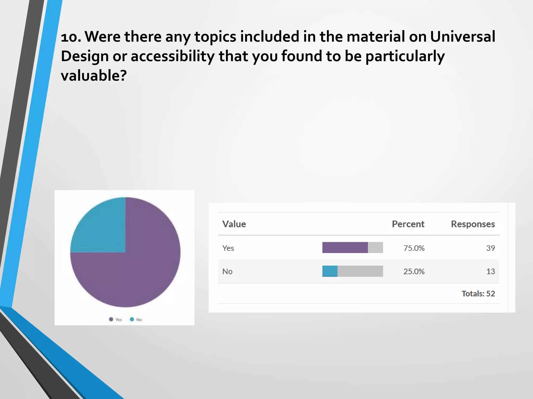 10. Were there any topics included in the material on Universal
Design or accessibility that you found to be particularly
valuable?
 