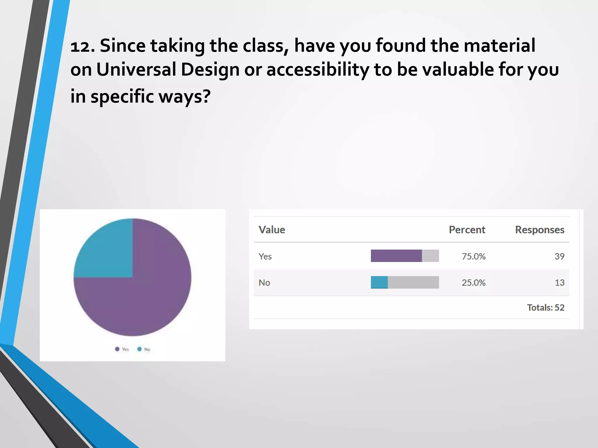 12. Since taking the class, have you found the material
on Universal Design or accessibility to be valuable for you
in specific ways?
 