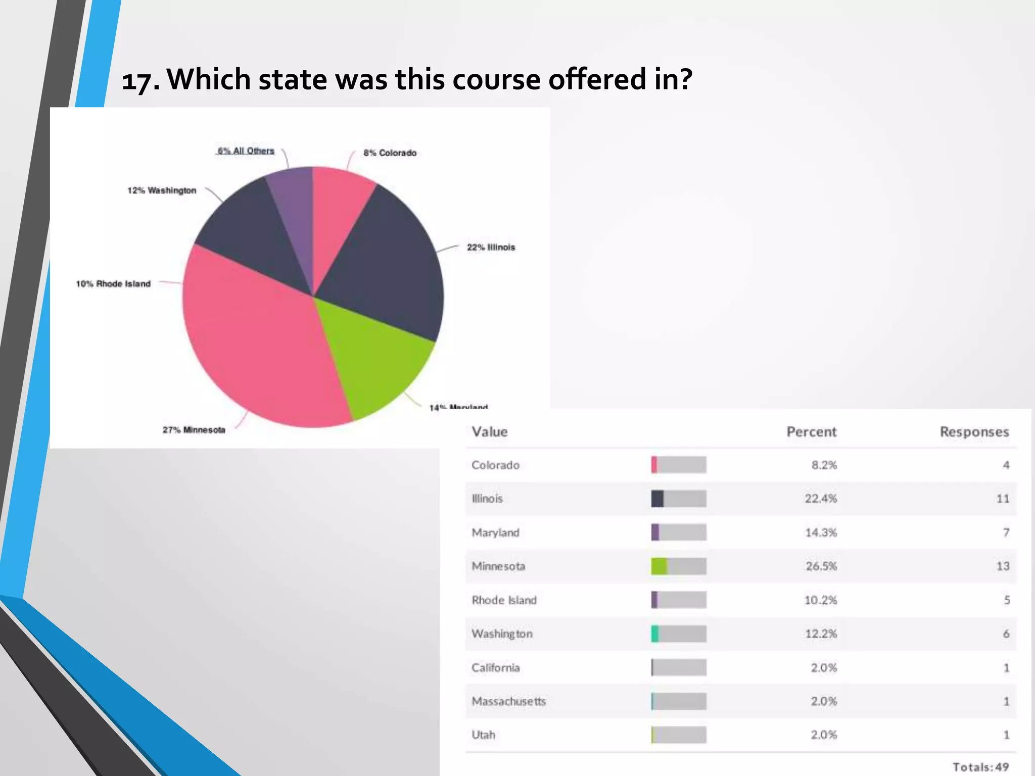 17.Which state was this course offered in?
 