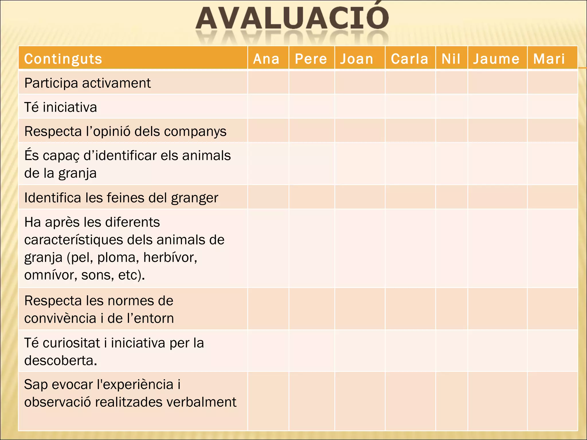 Continguts Ana Pere Joan Carla Nil Jaume Maria Participa activament Té iniciativa Respecta l’opinió dels companys És capaç d’identificar els animals de la granja Identifica les feines del granger Ha après les diferents característiques dels animals de granja (pel, ploma, herbívor, omnívor, sons, etc). Respecta les normes de convivència i de l’entorn Té curiositat i iniciativa per la descoberta. Sap evocar l'experiència i observació realitzades verbalment 