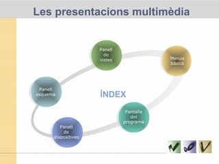 Les presentacions multimèdia
Menús
bàsics
ÍNDEX
Pantalla
del
programa
Panell
de
diapositives
Panell
de
vistes
Panell
esquema
 