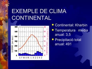 EXEMPLE DE CLIMA
CONTINENTAL
 Continental: Kharbin
 Temperatura media
anual: 3,5
 Precipitació total
anual: 491
 