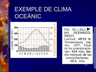 EXEMPLE DE CLIMA
OCEÀNIC
 