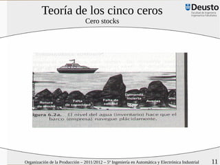 Teoría de los cinco ceros
                                 Cero stocks




Organización de la Producción – 2011/2012 – 5º Ingeniería en Automática y Electrónica Industrial   11
 