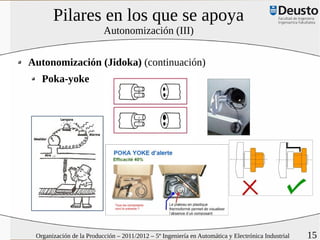 Pilares en los que se apoya
                          Autonomización (III)


Autonomización (Jidoka) (continuación)
   Poka-yoke




 Organización de la Producción – 2011/2012 – 5º Ingeniería en Automática y Electrónica Industrial   15
 