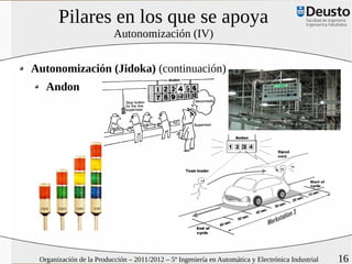 Pilares en los que se apoya
                          Autonomización (IV)


Autonomización (Jidoka) (continuación)
   Andon




 Organización de la Producción – 2011/2012 – 5º Ingeniería en Automática y Electrónica Industrial   16
 