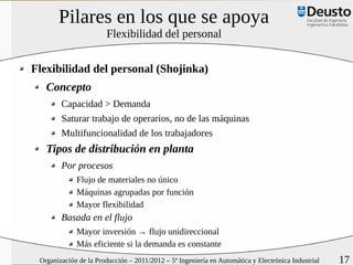 Pilares en los que se apoya
                       Flexibilidad del personal


Flexibilidad del personal (Shojinka)
   Concepto
        Capacidad > Demanda
        Saturar trabajo de operarios, no de las máquinas
        Multifuncionalidad de los trabajadores
   Tipos de distribución en planta
        Por procesos
             Flujo de materiales no único
             Máquinas agrupadas por función
             Mayor flexibilidad
        Basada en el flujo
             Mayor inversión → flujo unidireccional
             Más eficiente si la demanda es constante
 Organización de la Producción – 2011/2012 – 5º Ingeniería en Automática y Electrónica Industrial   17
 