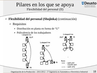 Pilares en los que se apoya
                    Flexibilidad del personal (II)


Flexibilidad del personal (Shojinka) (continuación)
   Requisitos
        Distribución en planta en forma de “U”
        Polivalencia de los trabajadores




 Organización de la Producción – 2011/2012 – 5º Ingeniería en Automática y Electrónica Industrial   18
 