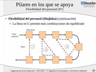 Pilares en los que se apoya
                     Flexibilidad del personal (IV)


Flexibilidad del personal (Shojinka) (continuación)
   La línea en U permite más combinaciones de equilibrado
                     Máquinas

  Flujo
  material




             Oper.          1                                          3
                                            2




 Organización de la Producción – 2011/2012 – 5º Ingeniería en Automática y Electrónica Industrial   20
 