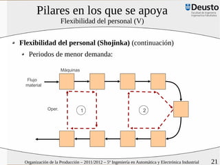 Pilares en los que se apoya
                     Flexibilidad del personal (V)


Flexibilidad del personal (Shojinka) (continuación)
   Periodos de menor demanda:

                     Máquinas

  Flujo
  material




             Oper.              1                                 2




 Organización de la Producción – 2011/2012 – 5º Ingeniería en Automática y Electrónica Industrial   21
 