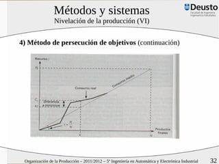Métodos y sistemas
                 Nivelación de la producción (VI)


4) Método de persecución de objetivos (continuación)




 Organización de la Producción – 2011/2012 – 5º Ingeniería en Automática y Electrónica Industrial   32
 