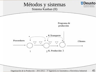 Métodos y sistemas
                           Sistema Kanban (II)



                                                           Programa de
                                                           producción



                                               K.Transporte

   Proveedores                                                                      Clientes



                       1                    2 K. Producción 3




Organización de la Producción – 2011/2012 – 5º Ingeniería en Automática y Electrónica Industrial   45
 