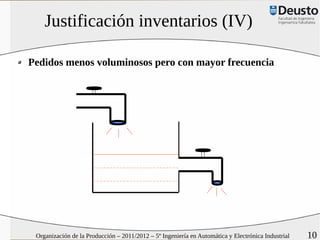 Justificación inventarios (IV)

Pedidos menos voluminosos pero con mayor frecuencia




 Organización de la Producción – 2011/2012 – 5º Ingeniería en Automática y Electrónica Industrial   10
 