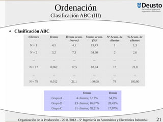 Ordenación
                        Clasificación ABC (III)

Clasificación ABC
        Clientes        Ventas      Ventas acum.      Ventas acum.   Nº Acum. de   % Acum. de
                                       (euros)            (%)          clientes     clientes
         N=1              4,1            4,1              19,43          1            1,3

         N=2              3,2            7,3              34,60          2            2,6

           ...            ...            ...                 ...         ...           ...

         N = 17         0,062           17,5              82,94          17           21,8

           ...            ...            ...                 ...         ...           ...

         N = 78         0,012           21,1             100,00          78          100,00


                                                    Ventas            Ventas
                         Grupo A               4 clientes; 5,12%      54,5%
                         Grupo B           13 clientes; 16,67%       28,43%
                         Grupo C           61 clientes; 78,21%       17,07%


 Organización de la Producción – 2011/2012 – 5º Ingeniería en Automática y Electrónica Industrial   21
 