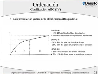 Ordenación
                       Clasificación ABC (IV)

  La representación gráfica de la clasificación ABC quedaría:



                                                 GRUPO A:
                                                 - 10%- 20% del total del tipo de artículos
                                                 - 60%- 80% del Coste anual promedio de almacén.

                                                 GRUPO B:
                                                 - 30%- 40% del total del tipo de artículos
                                                 - 20%- 50% del Coste anual promedio de almacén.

                                                  GRUPO C:
                                                  - 50%- 60% del total del tipo de artículos
                                                  - 5%- 10% del Coste anual promedio de almacén.




Organización de la Producción – 2011/2012 – 5º Ingeniería en Automática y Electrónica Industrial   22
 