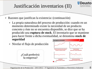 Justificación inventarios (II)

Razones que justifican la existencia: (continuación)
   La propia naturaleza del proceso de producción: cuando en un
   momento determinado existe la necesidad de un producto
   concreto y éste no se encuentra disponible, se dice que se ha
   producido una ruptura de stock. El inventario que se mantiene
   para hacer frente a dicha eventualidad, se denomina stock de
   seguridad
   Nivelar el flujo de producción


              ¿Cuál preferirá
                la empresa?


 Organización de la Producción – 2011/2012 – 5º Ingeniería en Automática y Electrónica Industrial   8
 