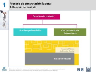 Proceso de contratación laboral
3. Duración del contrato
1
Duración del contrato
Por tiempo indefinido Con una duración
determinada
 
