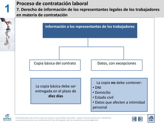 Proceso de contratación laboral
7. Derecho de información de los representantes legales de los trabajadores
en materia de contratación
1
Información a los representantes de los trabajadores
Copia básica del contrato Datos, con excepciones
La copia básica debe ser
entregada en el plazo de
diez días
La copia no debe contener:
• DNI
• Domicilio
• Estado civil
• Datos que afecten a intimidad
personal
 