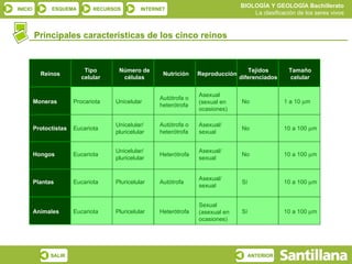 Principales características de los cinco reinos Eucariota Eucariota Eucariota Eucariota Pluricelular Pluricelular Unicelular/pluricelular Unicelular/pluricelular Autótrofa Heterótrofa Heterótrofa Autótrofa o heterótrofa Asexual/sexual Asexual/sexual Asexual/sexual Sexual (asexual en ocasiones) No No Sí Sí 10 a 100   m 10 a 100   m 10 a 100   m 10 a 100   m Procariota Unicelular Autótrofa o heterótrofa Asexual (sexual en ocasiones) No 1 a 10   m Tamaño celular Tejidos diferenciados Reproducción Nutrición Número de células Tipo celular Reinos Moneras Protoctistas Hongos Plantas Animales 
