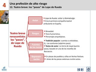 4
Teatro breve
renacentista:
los “pasos”,
de Lope de
Rueda
Autor
 Lope de Rueda: actor y dramaturgo.
 Crea la primera compañía teatral
ambulante en España.
Rasgos
 Brevedad.
 Tono humorístico.
 Personajes arquetípicos.
Fuentes
de los temas
 Tradición popular: cuentos o anécdotas.
Ej.: Las aceitunas (séptimo paso).
 Textos de autor: La tierra de Jauja (quinto
paso), basado en una de las novellas de
Boccaccio.
Represen-
tación
 En plazas de pueblos y villas en fechas festivas.
 Antes de las piezas extensas o entre actos.
Una profesión de alto riesgo
12. Teatro breve: los “pasos” de Lope de Rueda
 