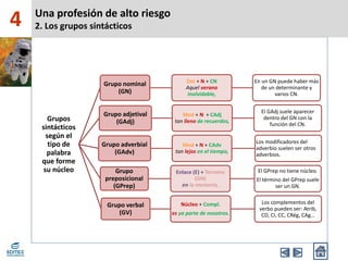 4
Grupos
sintácticos
según el
tipo de
palabra
que forme
su núcleo
Grupo nominal
(GN)
Det + N + CN
Aquel verano
inolvidable,
En un GN puede haber más
de un determinante y
varios CN.
Grupo adjetival
(GAdj)
Mod + N + CAdj
tan lleno de recuerdos,
El GAdj suele aparecer
dentro del GN con la
función del CN.
Grupo adverbial
(GAdv)
Mod + N + CAdv
tan lejos en el tiempo,
Los modificadores del
adverbio suelen ser otros
adverbios.
Grupo
preposicional
(GPrep)
Enlace (E) + Término
(GN)
en la memoria,
El GPrep no tiene núcleo.
El término del GPrep suele
ser un GN.
Grupo verbal
(GV)
Núcleo + Compl.
es ya parte de nosotros.
Los complementos del
verbo pueden ser: Atrib,
CD, CI, CC, CRég, CAg…
Una profesión de alto riesgo
2. Los grupos sintácticos
 