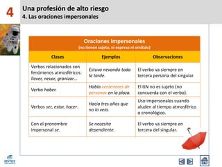 4
Oraciones impersonales
(no tienen sujeto, ni expreso ni omitido)
Clases Ejemplos Observaciones
Verbos relacionados con
fenómenos atmosféricos:
llover, nevar, granizar…
Estuvo nevando toda
la tarde.
El verbo va siempre en
tercera persona del singular.
Verbo haber.
Había centenares de
personas en la plaza.
El GN no es sujeto (no
concuerda con el verbo).
Verbos ser, estar, hacer.
Hacía tres años que
no lo veía.
Uso impersonales cuando
aluden al tiempo atmosférico
o cronológico.
Con el pronombre
impersonal se.
Se necesita
dependiente.
El verbo va siempre en
tercera del singular.
Una profesión de alto riesgo
4. Las oraciones impersonales
 