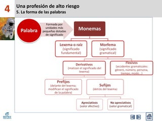 Una profesión de alto riesgo
5. La forma de las palabras4
Monemas
Lexema o raíz
(significado
fundamental)
Morfema
(significado
gramatical)
Derivativos
(matizan el significado del
lexema)
Prefijos
(delante del lexema;
modifican el significado
de la palabra)
Sufijos
(detrás del lexema)
Apreciativos
(valor afectivo)
No apreciativos
(valor gramatical)
Flexivos
(accidentes gramaticales:
género, número, persona,
tiempo, modo...)
Formada por
unidades más
pequeñas dotadas
de significado
Palabra
 