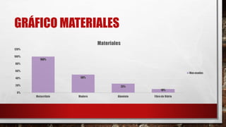 GRÁFICO MATERIALES
100%
50%
25%
10%
0%
20%
40%
60%
80%
100%
120%
Metacrilato Madera Aluminio Fibra de Vidrio
Materiales
Mas usados
 