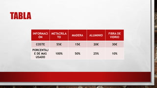 TABLA
INFORMACI
ÓN
METACRILA
TO
MADERA ALUMINIO
FIBRA DE
VIDRIO
COSTE 55€ 15€ 20€ 30€
PORCENTAJ
E DE MAS
USADO
100% 50% 25% 10%
 