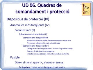 UD 06. Quadres de
     comandament i protecció
Dispositius de protecció (IV)
  Anomalies més freqüents (IV)
     Sobretensions (II)
        Sobretensions transitòries (II)
            Sobretensions d'origen intern
                Maniobres brusques sobre elements inductius i capacitius
                Provoquen sobretensió, ergo, sobrecàrrega
            Sobretensions d'origen extern
                Càrregues estàtiques produïdes a la línia i caiguda de llamps
                Desenes de KA durant microsegons
                Impedàncies elevades als elements inductius: V elevats

  Fusible
     Obren el circuit quan I>IN durant un temps
        Protegeixen contra sobrecàrregues i curtcircuits
 