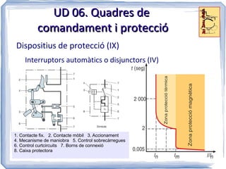 UD 06. Quadres de
          comandament i protecció
Dispositius de protecció (IX)
    Interruptors automàtics o disjunctors (IV)




1. Contacte fix. 2. Contacte mòbil 3. Accionament
4. Mecanisme de maniobra 5. Control sobrecàrregues
6. Control curtcircuits 7. Borns de connexió
8. Caixa protectora
 