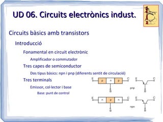 UD 06. Circuits electrònics indust.
Circuits bàsics amb transistors
  Introducció
     Fonamental en circuit electrònic
        Amplificador o commutador
     Tres capes de semiconductor
        Dos tipus bàsics: npn i pnp (diferents sentit de circulació)
     Tres terminals
        Emissor, col·lector i base
            Base: punt de control
 