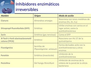 Inhibidores enzimáticos
irreversibles
Nombre Origen Modo de acción
Cianuro Almendras amargas
Reacciona con iones metálicos de
enzimas (Fe, Zn, Cu)
Diisopropil fluorofosfato (DFP) Sintético
Inhibe enzimas con serina en el
lugar activo, como la
acetilcolinesterasa
Sarín Sintético (gas nervioso) Como el DFP
N-Tosil-L-Fenil-alaninaclorometil
cetona (TPCK)
Sintético
Reacciona con His 57 de la
quimotripsina
Fisostigmina
Semillas de
Physostigmina venosum
Forma derivados acilo con la
acetilcolinesterasa y otras
enzimas
Paratión Sintético (insecticida)
Inhibición de la
acetilcolinesterasa
Penicilina Del hongo Penicillium
Inhibición de enzimas de la
síntesis de la pared de la célula
bacteriana
 